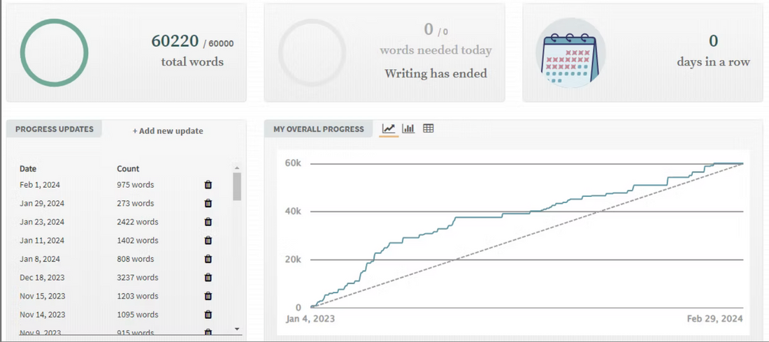 NaNoWriMo progress tracker showing 60,220 words completed